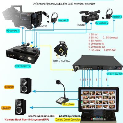 Μακρινή PGM SDI Ethernet ακουστική ενδοσυνεννόηση ελέγχου πέρα από την ίνα για το ζωντανό σύστημα στούντιο συνδέσεων