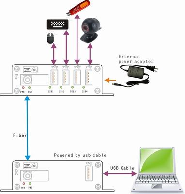 Έκδοση USB πλημνών USB2.0 στην ανώτατη απόσταση μετατροπέων οπτικών ινών 20km