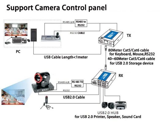 2 διαλυτικό χρώματος λιμένων USB 2,0 πέρα από το καλώδιο Cat5/Cat6