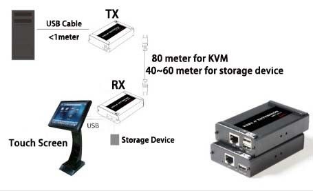 2 διαλυτικό χρώματος λιμένων USB 2,0 πέρα από το καλώδιο Cat5/Cat6