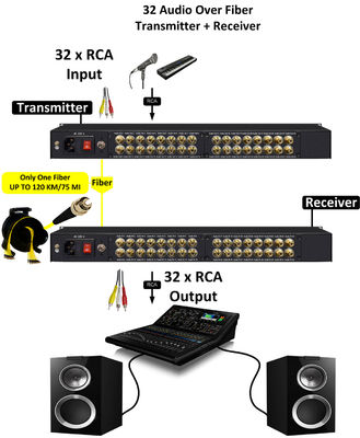 RCA ήχος σε ίνες